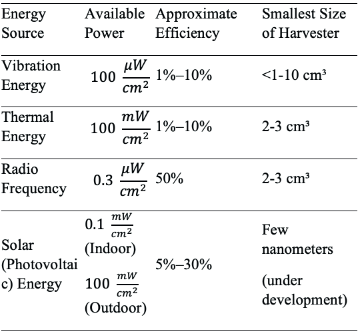 Storage Technologies Used in Solar Energy Harvesting Wireless Sensor Nodes