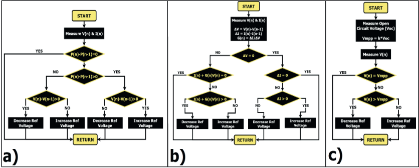 MPPT Techniques a)Perturbation and Observation b)Incremental Conductance c)Fractional OpenCircuit Voltage.