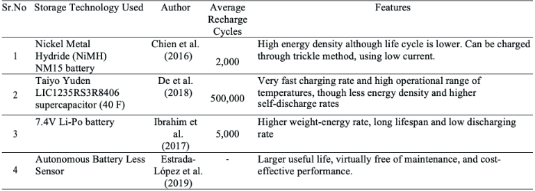 Novel Solar Trackers in recent literatu