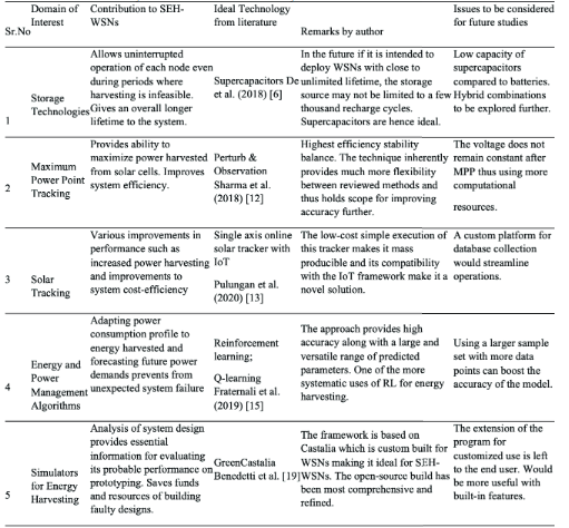 Overall Summary ofReview with Critical Analysis