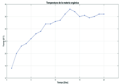 Temperatura VS Tiempo.