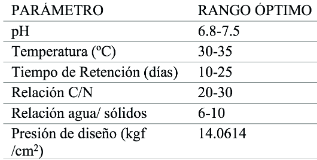 Relación de parámetros de un digestor.