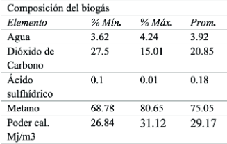 Biogás-Elementos que lo integran