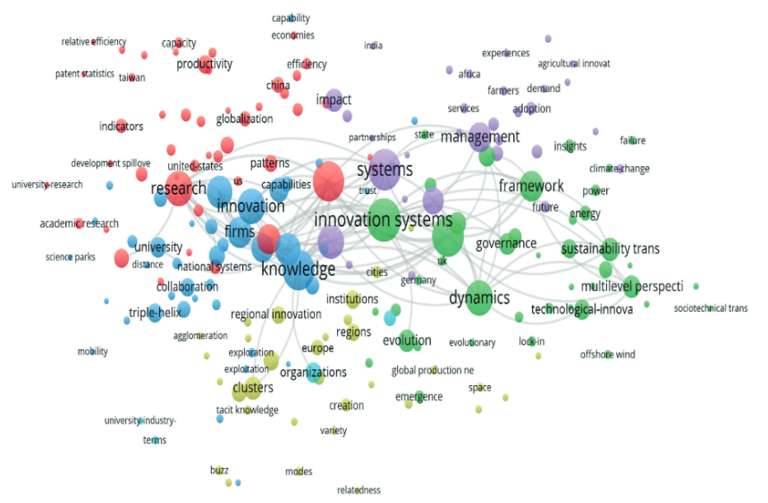 Mapa de coocurrencia de “keyword plus”. Fuente. VOSviewer