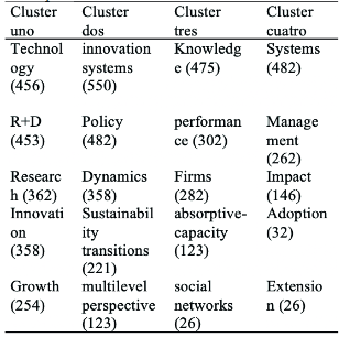 Tópicos más frecuentes dentro de los clusters de key   word plus.