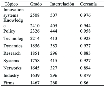 Indicadores de centralidad de los tópicos de investig  ación en DSI