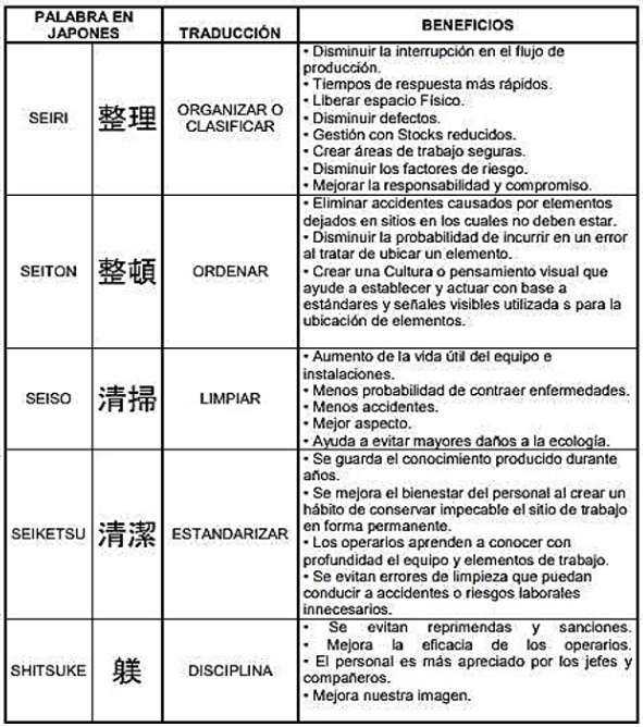 Filosof&iacute;a 5S.