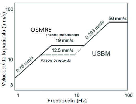 Criterio para evitar da&ntilde;os