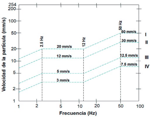 Espectro de umbral de da&ntilde;os seg&uacute;n la    propuesta    colombiana.