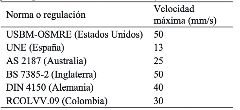 Valores máximos permisibles de velocidad de partícula para evitar daños estructurales.