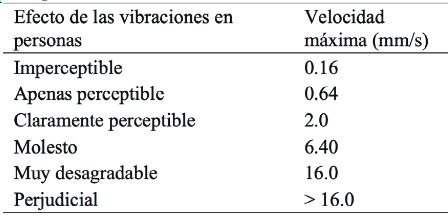 Valores indicativos del efecto de las vibraciones en las personas.