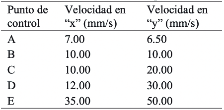 Velocidades máximas de partículas.