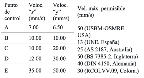 Análisis comparativo de velocidades máximas de partículas.
