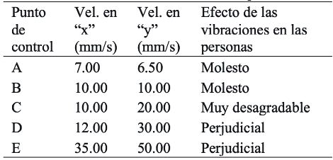 Efectos de las vibraciones en las personas.