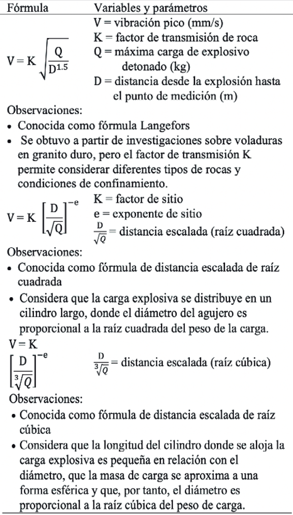 Fórmulas para estimar niveles de vibración.