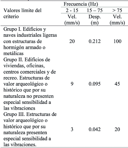 Valores límites del criterio de prevención de daños según la norma española.
