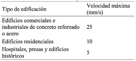 L&iacute;mites de velocidades seg&uacute;n la norma australiana.
