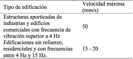 Velocidades límites según estándares ingleses.