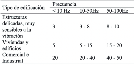 Valores máximos de velocidad de partícula (en mm/s) para evitar daños según la norma alemana.