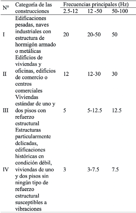 Velocidades  admisibles  seg&uacute;n la categor&iacute;a de  las  construcciones (en mm/s).