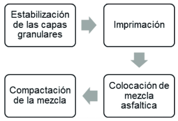 Proceso de pavimentaci&oacute;n.