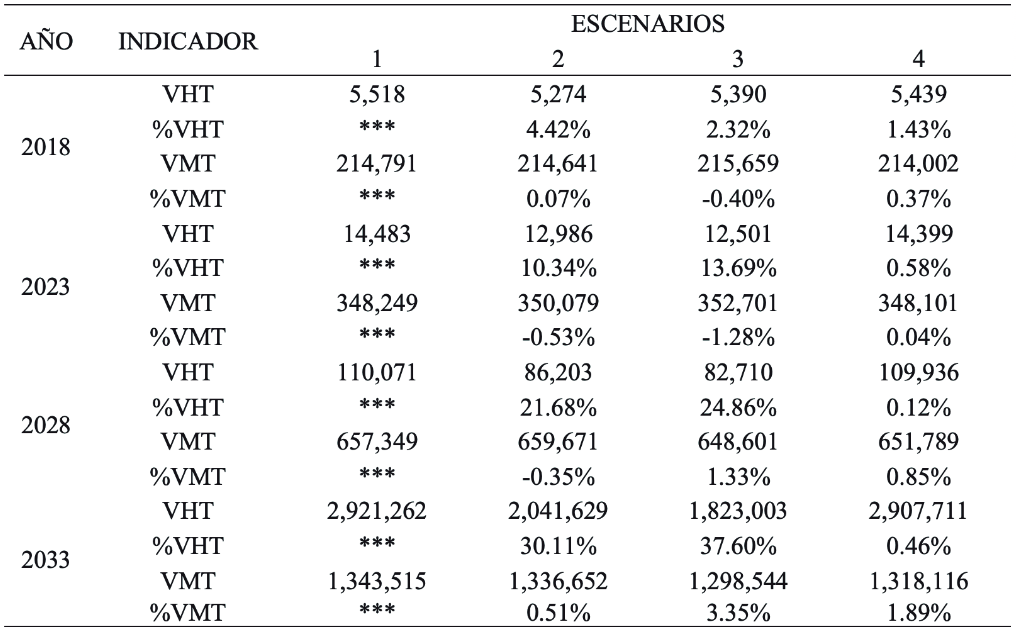 Indicadores agregados de tr&aacute;fico  