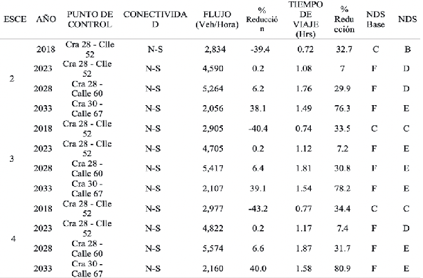 Indicadores desagregados de tr&aacute;fico 