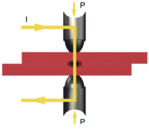 Esquema del proceso de soldadura por resistencia. 