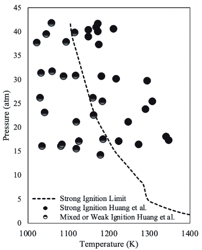 Ignition regimes for CH4. Experimental data are results from Huang et al. 