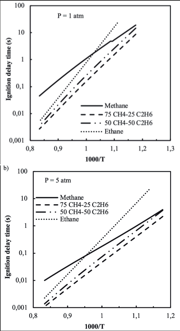 Ignition delay time all mixtures at Ti = 295 K, and Φ = 1.0. a) Pi = 1 atm, b) Pi = 5 atm
