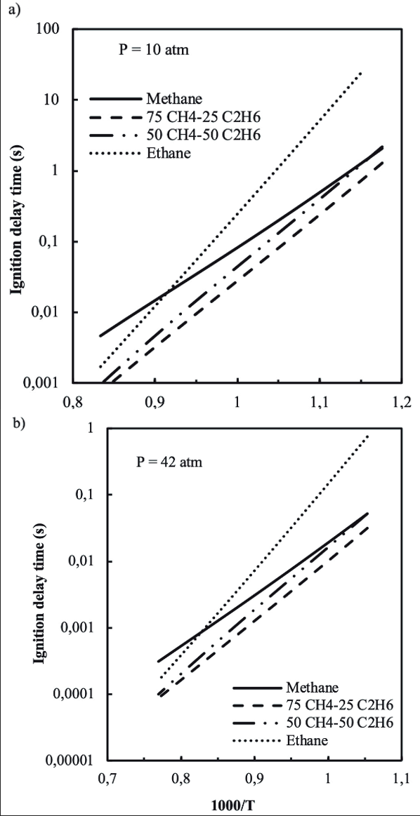 Ignition delay time all mixtures at Ti = 295 K, and Φ = 1.0 a) Pi=10 atm, b) Pi= 42 atm.