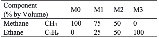 Fuel mixture compositions