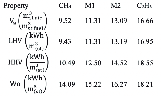 Energy volumetric properties