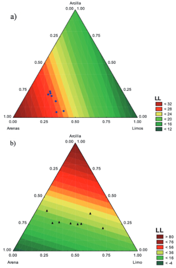 Gr&aacute;fico triangular para el LL. a) Empresa Oca&ntilde;a, y b) Empresa Valledupar