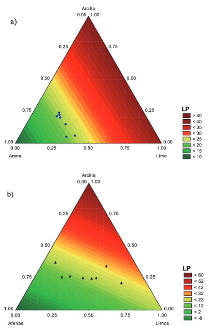 Grafico triangular para el LP. a) Empresa Oca&ntilde;a, y b) Empresa Valledupar