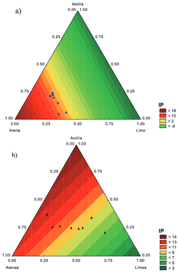 Grafico triangular para el IP. a) Empresa Oca&ntilde;a, y b) Empresa Valledupar