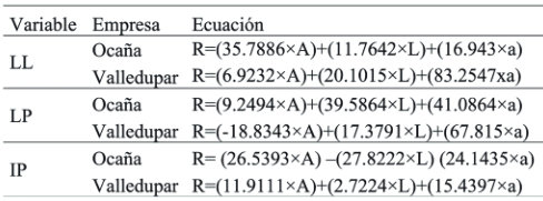 Ecuaciones del comportamiento de los gr&aacute;ficos triangulares