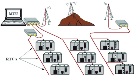 Sistema SCADA