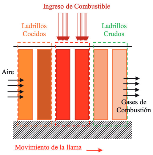 Esquema de funcionamiento horno Hoffman