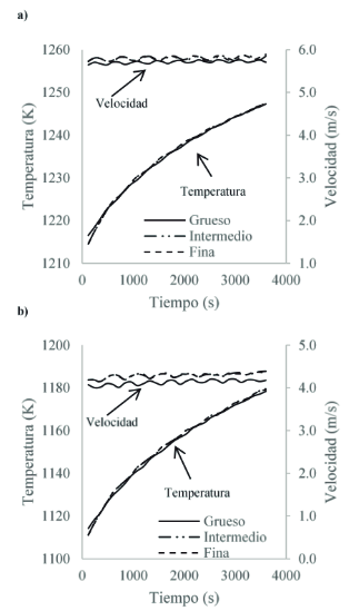 Comparación de temperatura y velocidad en puntos dentro del fluido. a)Punto 1. b)Punto 2.