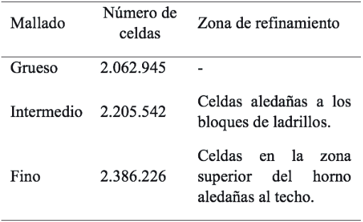 Número de celdas de los mallados usados