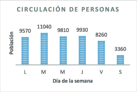 Cantidad de personas que circulan por la entrada de la UFPSO por semana.