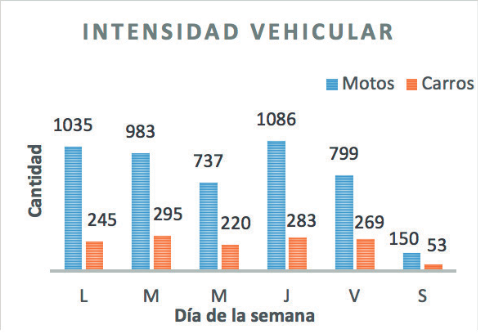 Cantidad de vehículos que transitan por la entrada de la UFPSO por semana