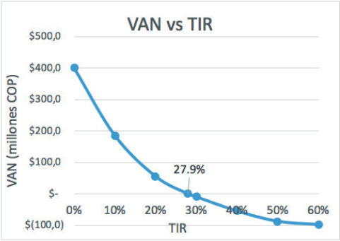 VAN vs TIR