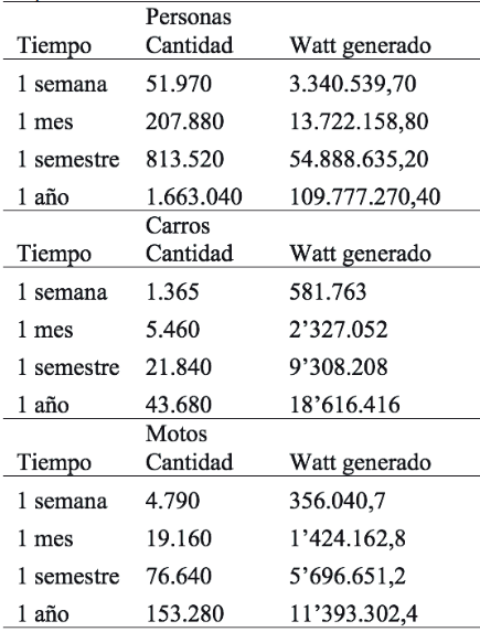 Watts generados por las personas y vehículos que circulan por la entrada de la UFPSO