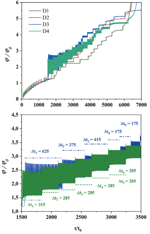 Voltaje φ en función del tiempo característico t0 para b → ∞, para D1=4.2ξ, D2=4.2ξ, D3=2.8ξ, y D4=5.6ξ.