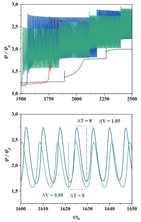 Voltaje φ en función del tiempo característico t0 para b→∞,para D1=4.2ξ,D2=4.2ξ,D3=2.8ξ, y D4=5.6ξ,en un intervalo menor de tiempo,ΔV/2  es la amplitud de la onda.