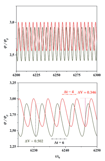 Figura 6. Voltaje φ en función del tiempo característico t0 para b=10ξ, y b=5ξ para D1=4.2ξ, en un intervalo menor de tiempo. ∇V/2 es la amplitud de la onda. ∇V/2 es la amplitud de la onda. 