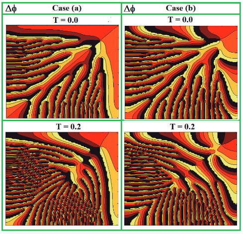 ΔΦ para los casos (a) y (b) a T=0 (arriba) y T=0.2(abajo), para L=20ξ, k=1.0. Regiones oscuras y claras representan valores de ΔΦ/2π  de 0 a 1.