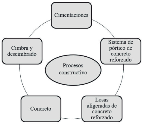 Procesos constructivos generales
